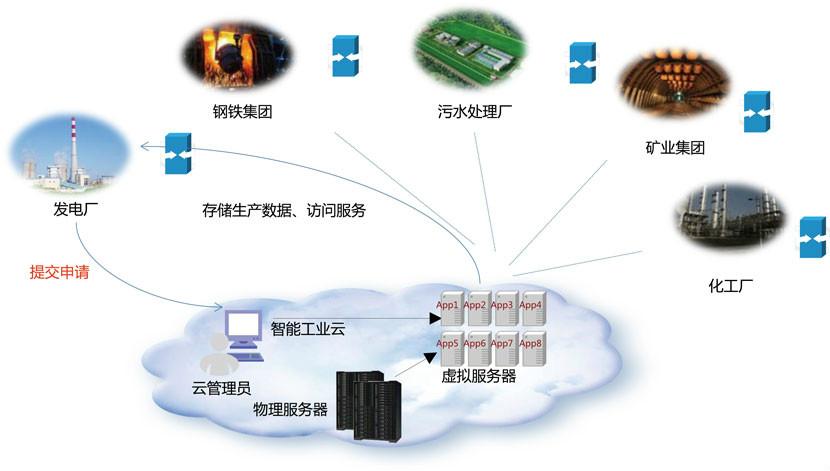 通过5G可以在很大程度上解决物联网的通讯瓶颈,实现物联网创新。[物联网与互联网的区别